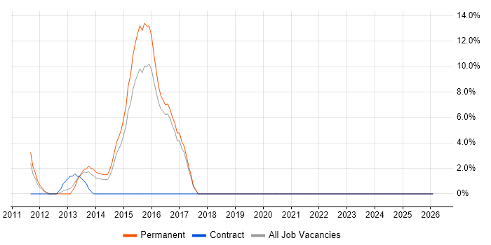 BPSS Clearance job vacancy trend in Aldershot