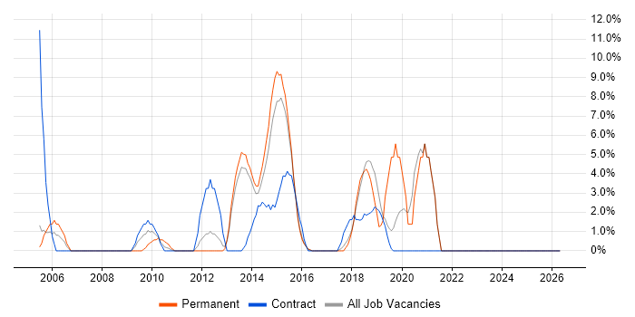 Business Analysis job vacancy trend in Aldershot