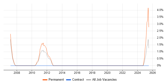 Job vacancy trend for Business Development Manager in Aldershot