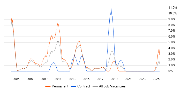 Job vacancy trend for Business Development in Aldershot Job vacancy trend for Business Development in Aldershot