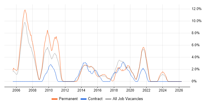 Business Intelligence job vacancy trend in Aldershot