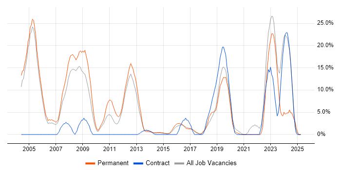 Job vacancy trend for C++ in Aldershot Job vacancy trend for C++ in Aldershot