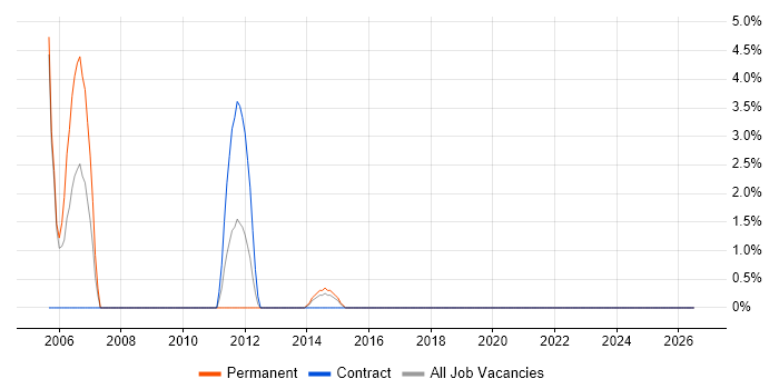 CAD job vacancy trend in Aldershot