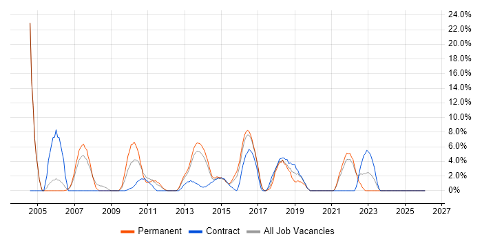 Change Management job vacancy trend in Aldershot