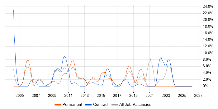 Cisco job vacancy trend in Aldershot