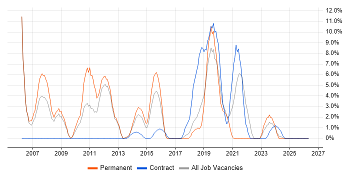 Computer Science Degree job vacancy trend in Aldershot
