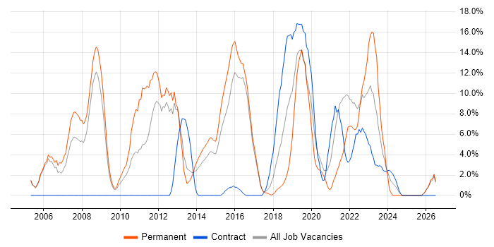 Computer Science job vacancy trend in Aldershot