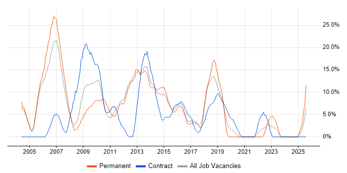 Job vacancy trend for Consultant in Aldershot