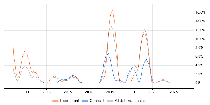 Continuous Improvement job vacancy trend in Aldershot