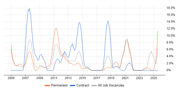 Job vacancy trend for CRM in Aldershot