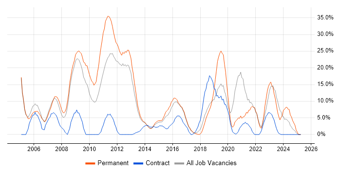 Job vacancy trend for C# in Aldershot