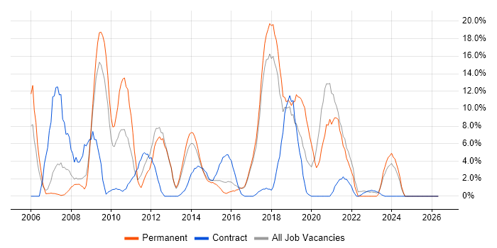 CSS job vacancy trend in Aldershot