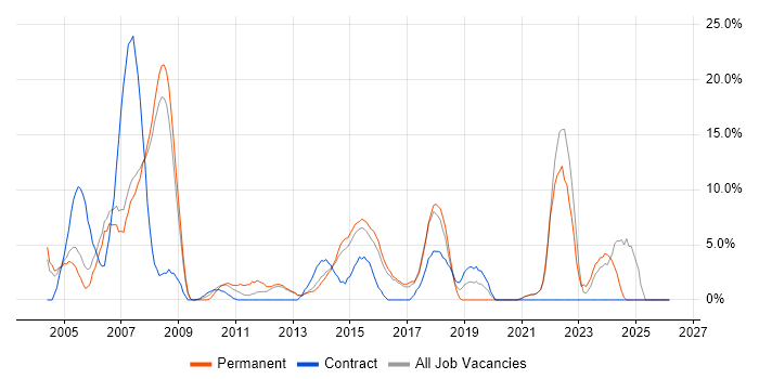 Customer Service job vacancy trend in Aldershot