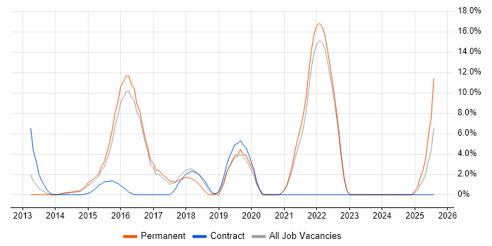Job vacancy trend for Cybersecurity in Aldershot