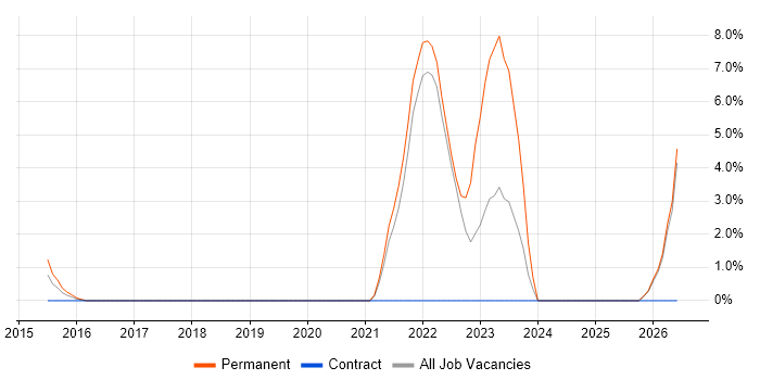 Cyber Threat job vacancy trend in Aldershot