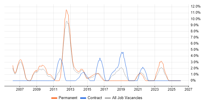 Data Management job vacancy trend in Aldershot
