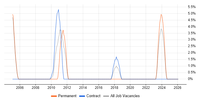 Data Manager job vacancy trend in Aldershot