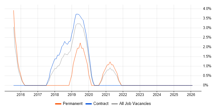 Data Science job vacancy trend in Aldershot