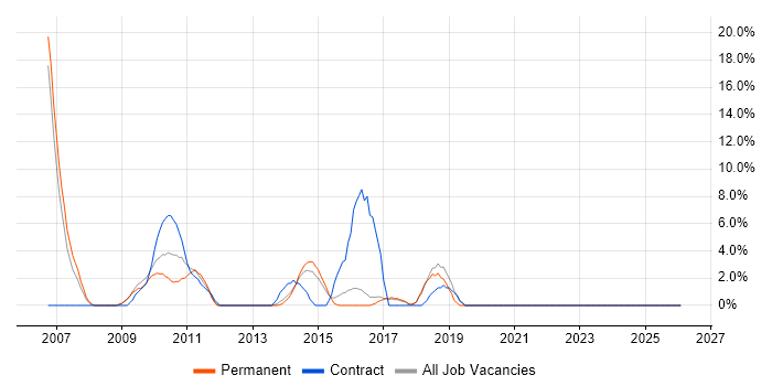 Data Warehouse job vacancy trend in Aldershot