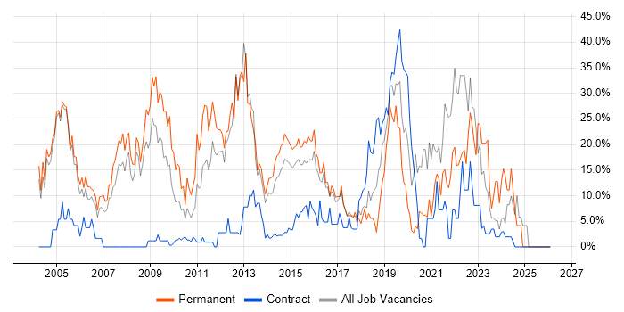 Degree job vacancy trend in Aldershot