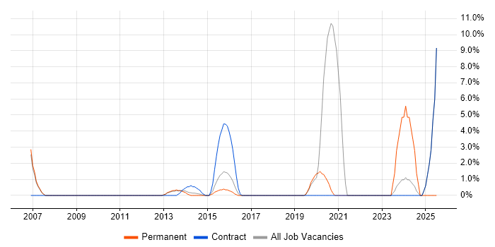 Job vacancy trend for Dell in Aldershot Job vacancy trend for Dell in Aldershot