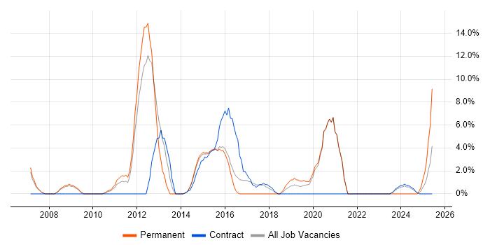 Job vacancy trend for Development Manager in Aldershot