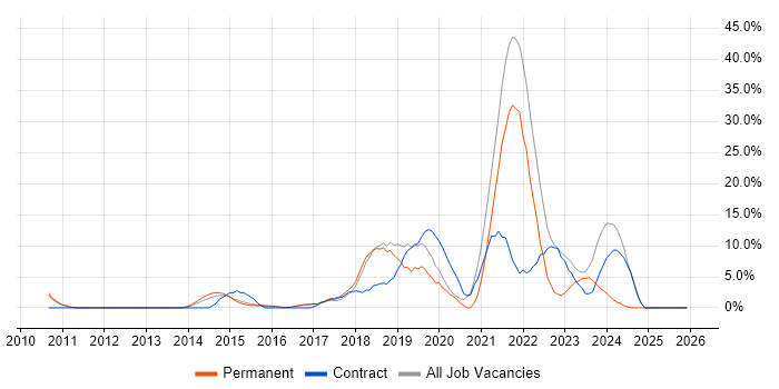 DevOps job vacancy trend in Aldershot