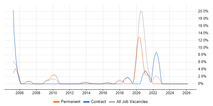 DHCP job vacancy trend in Aldershot