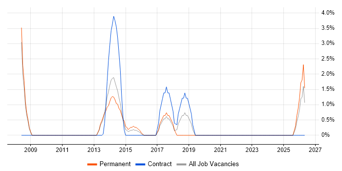 Digital Marketing job vacancy trend in Aldershot