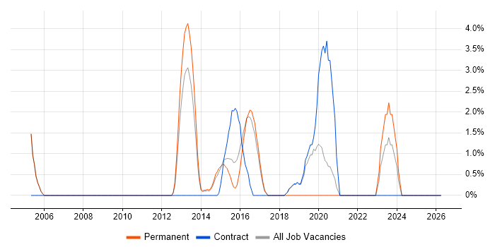 Disaster Recovery job vacancy trend in Aldershot