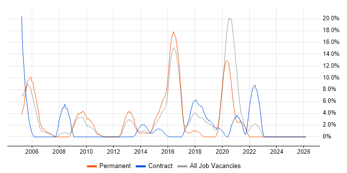 DNS job vacancy trend in Aldershot