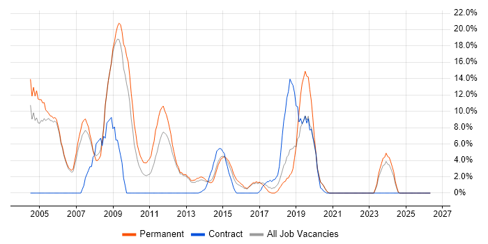 .NET Developer job vacancy trend in Aldershot