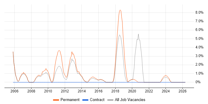 .NET Framework job vacancy trend in Aldershot