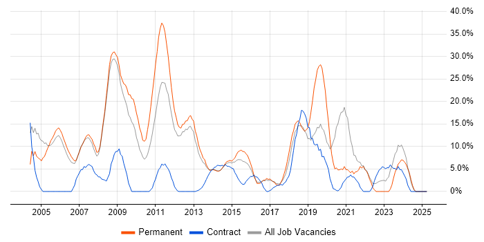 Job vacancy trend for .NET in Aldershot
