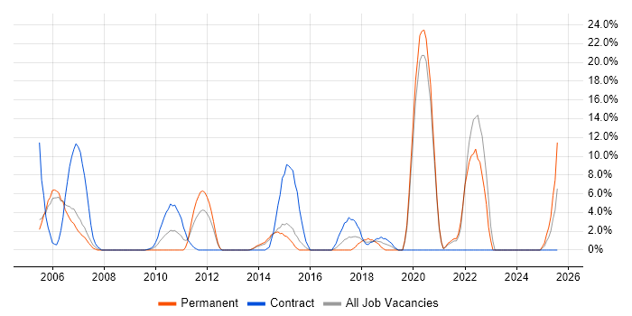 Job vacancy trend for Driving Licence in Aldershot