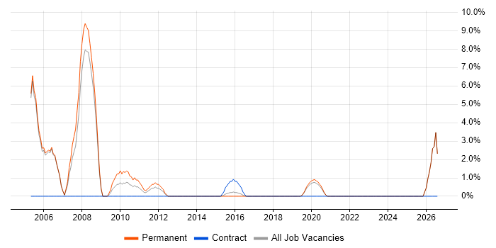 Electronics job vacancy trend in Aldershot