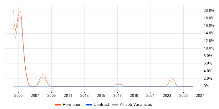 Embedded Engineer job vacancy trend in Aldershot
