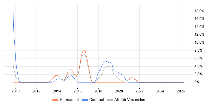 Enterprise Architecture job vacancy trend in Aldershot