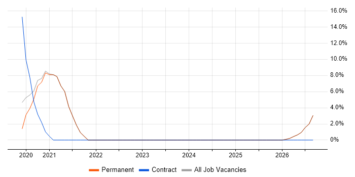 Entra ID job vacancy trend in Aldershot