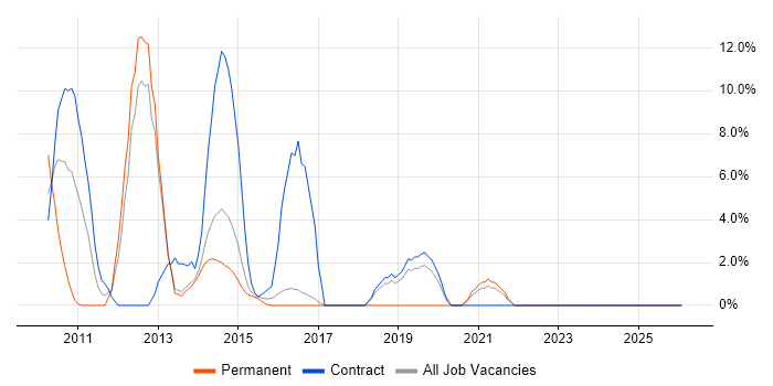 ETL job vacancy trend in Aldershot