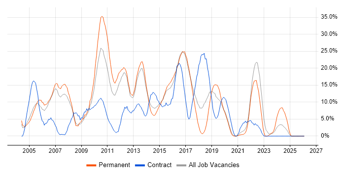 Finance job vacancy trend in Aldershot