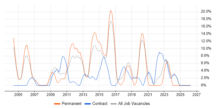 Firewall job vacancy trend in Aldershot