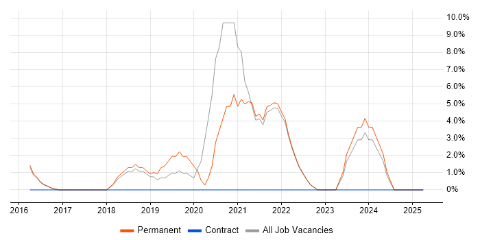 Job vacancy trend for Full-Stack Developer in Aldershot
