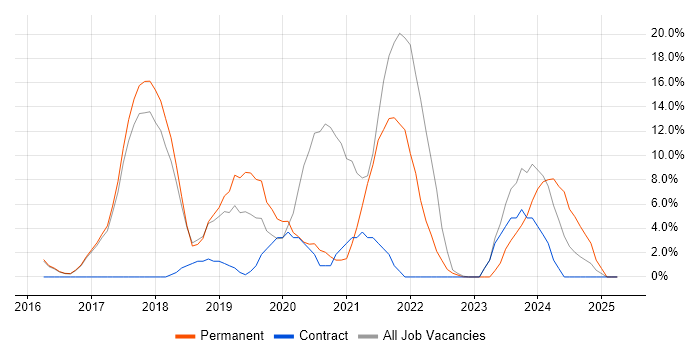 Job vacancy trend for Full-Stack Development in Aldershot