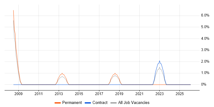 Games job vacancy trend in Aldershot