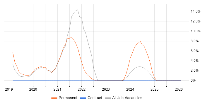 GCP job vacancy trend in Aldershot