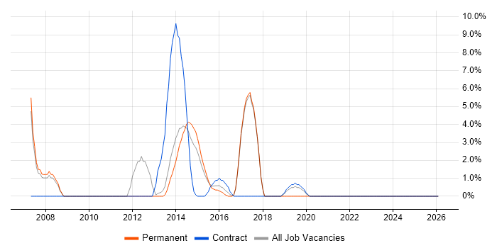 Google job vacancy trend in Aldershot
