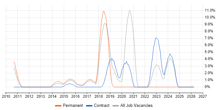 High Availability job vacancy trend in Aldershot