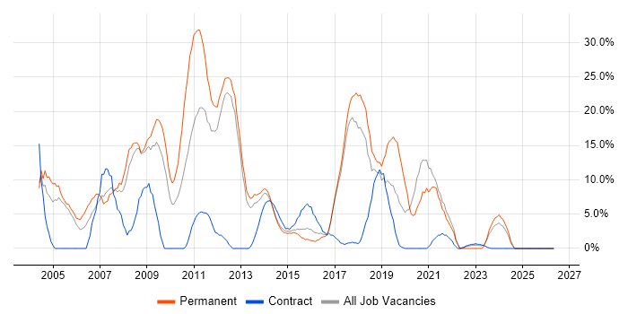 HTML job vacancy trend in Aldershot
