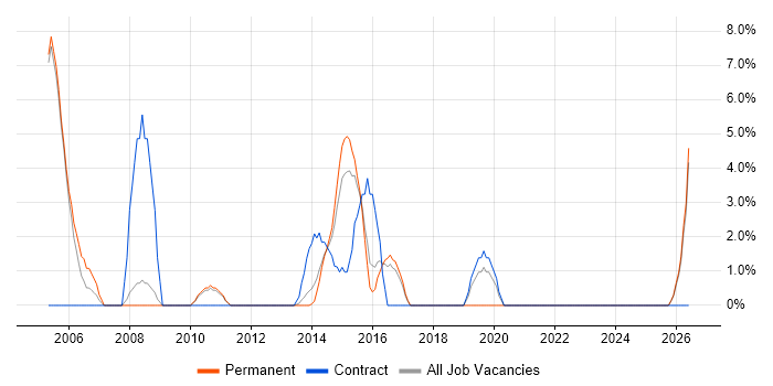 HTTP job vacancy trend in Aldershot